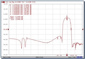 SAWフィルタGPS用L1データ
